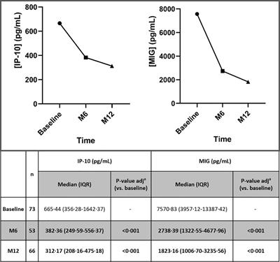 IP-10 and MIG are sensitive markers of early virological response to HIV-1 integrase inhibitors